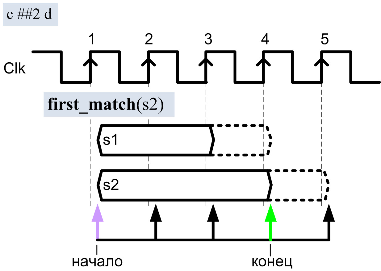 Рис. 11. Операция first_match для последовательности s2