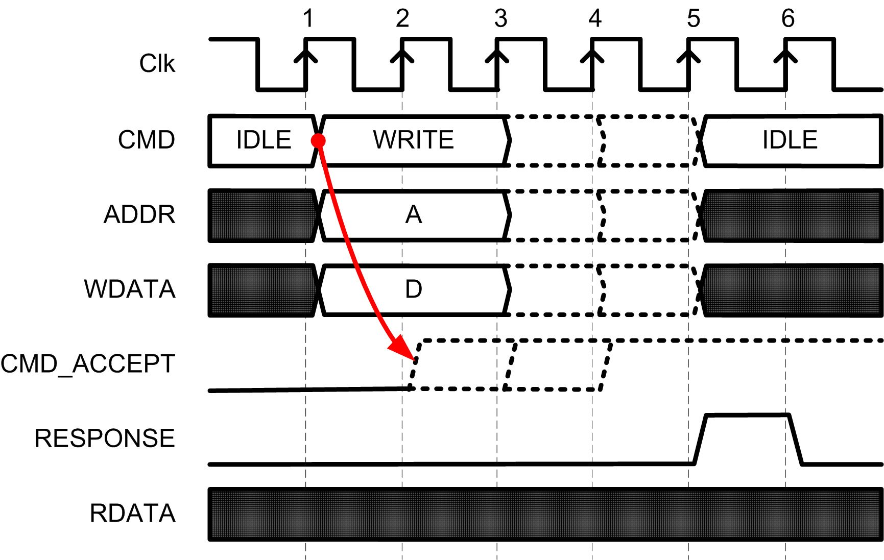 Рис. 2. Диаграмма, описывающая желательное поведение устройства: сигнал CMD_ACCEPT              должен прийти в течение трех тактов после появления команды на шине CMD