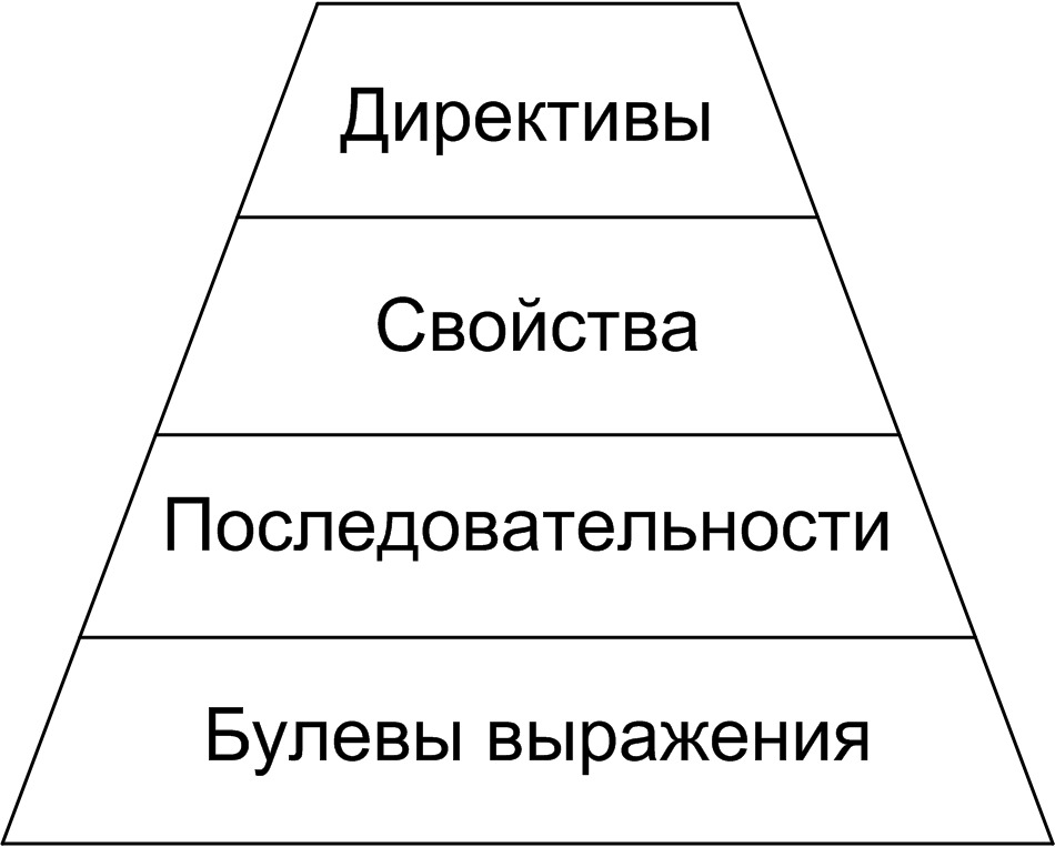 Рис. 3. Структура языка SVA