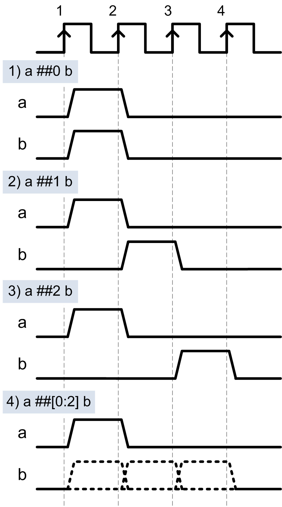 Рис. 5. 1) Сигнал «b» установится в ‘1’ в том же такте, что и сигнал «a». 2) Сигнал «b» 
	установится в ‘1’ на следующем	такте после «a». 3) Сигнал «b» установится в ‘1’ через 2 такта после «a». 
	4)	Сигнал «b» установится в ‘1’ в промежутке 0-2 тактов после «a» (данной последовательности удовлетворяет 
	любая из последовательностей 1)-3))