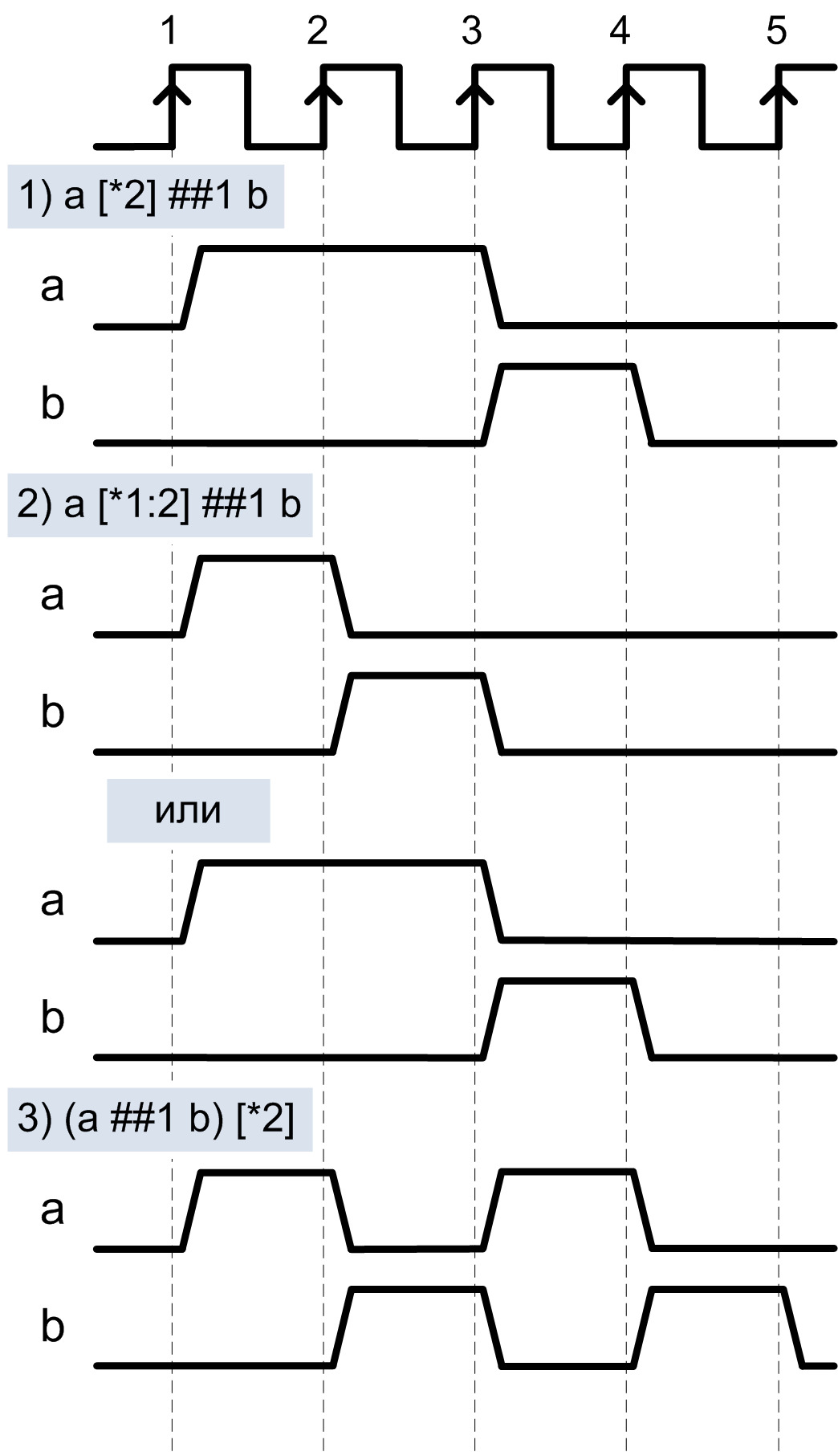 Рис. 6. 1) Сигнал «b» установится в ‘1’ после двух повторений сигнала «a». 2) Сигнал «b» 
	установится в ‘1’ после 1-го или 2-х повторений «a». 3) Последовательность «a ##1 b» повторится 2 раза.