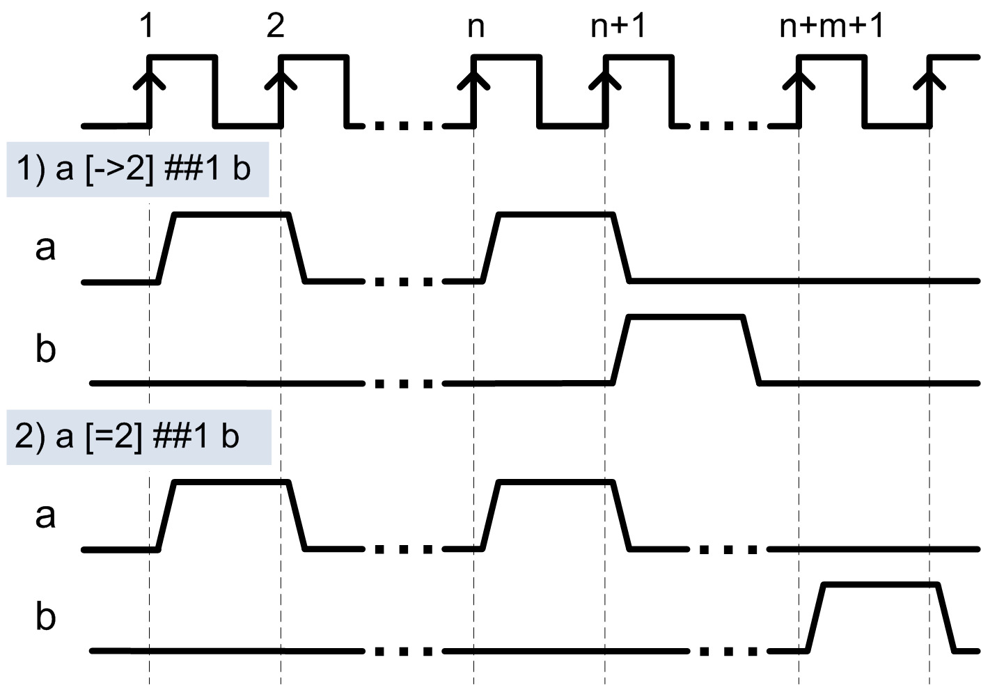 Рис. 7. 1) Сигнал «b» установится в ‘1’ на следующем такте после 2-го повторения «a». 
	2) Сигнал «b» установится в ‘1’ не раньше, чем сигнал «a» повторится 2 раза и примет значение ‘0’.